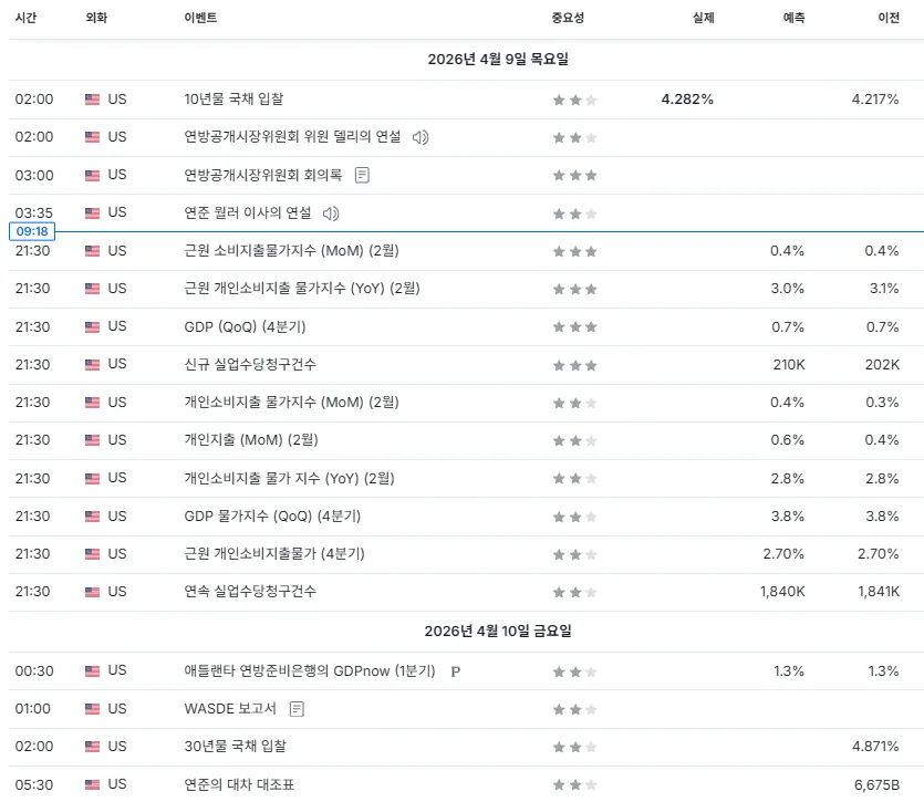26.4.9(목) 중요지표 발표일정