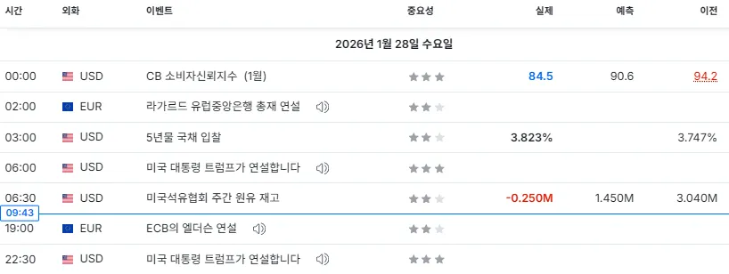 26.1.28(수) 중요지표 발표일정