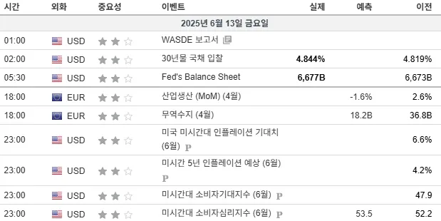 25.6.13(금) 중요지표 발표일정