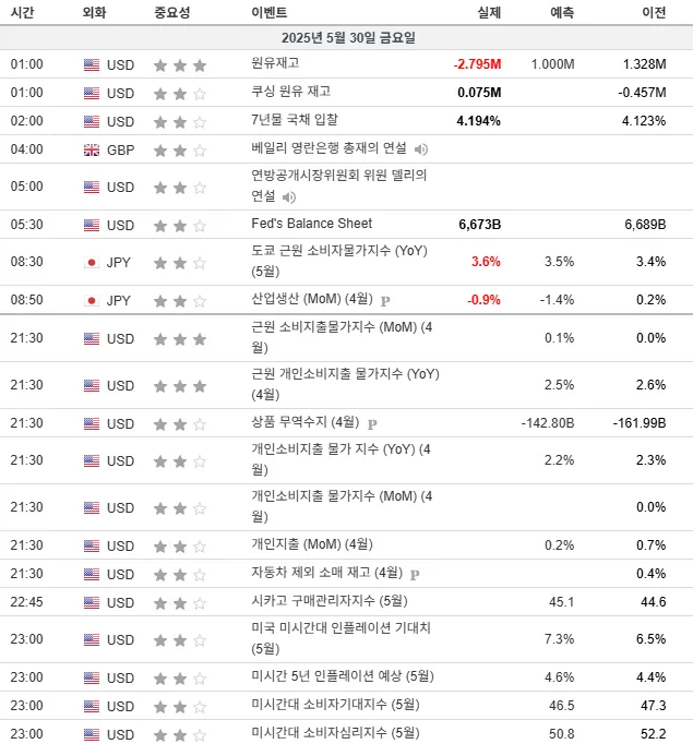 25.5.30(금) ~ 5.31(토) 중요지표 발표일정