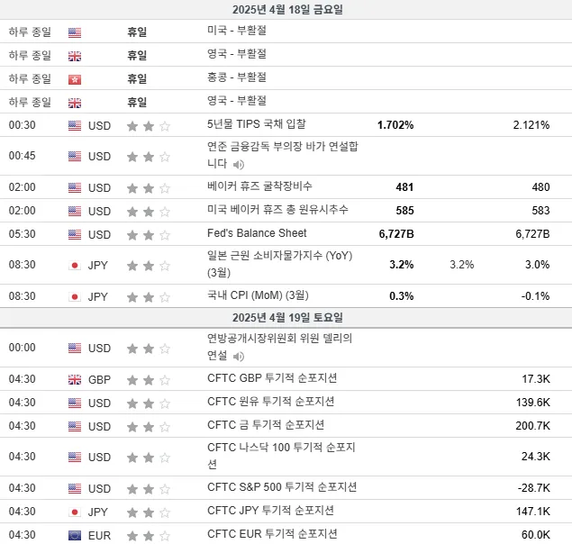 25.4.18(금) ~ 4.19(토) 중요지표 발표일정