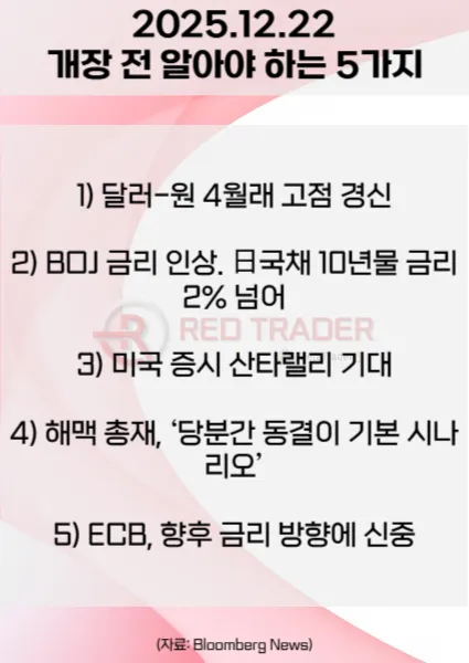 오늘 개장 전 꼭 알아야 할 5가지 25년 12월22일 Bloomberg
