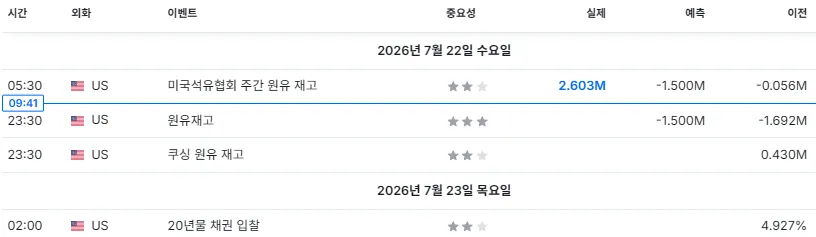 26.7.22(수) 중요지표 발표일정