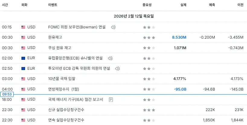 26.2.12(목) 중요지표 발표일정