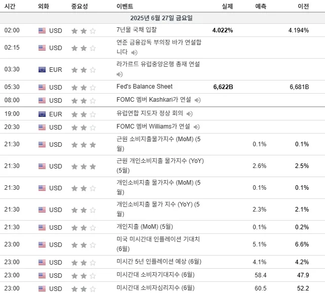 25.6.27(금) 중요지표 발표일정