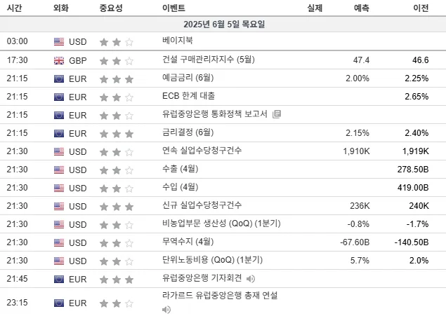25.6.5(목) 중요지표 발표일정