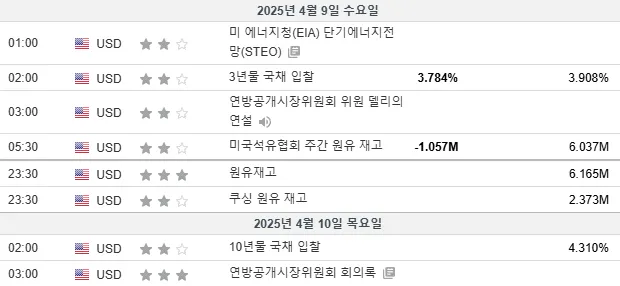 25.4.9(수) 중요지표 발표일정