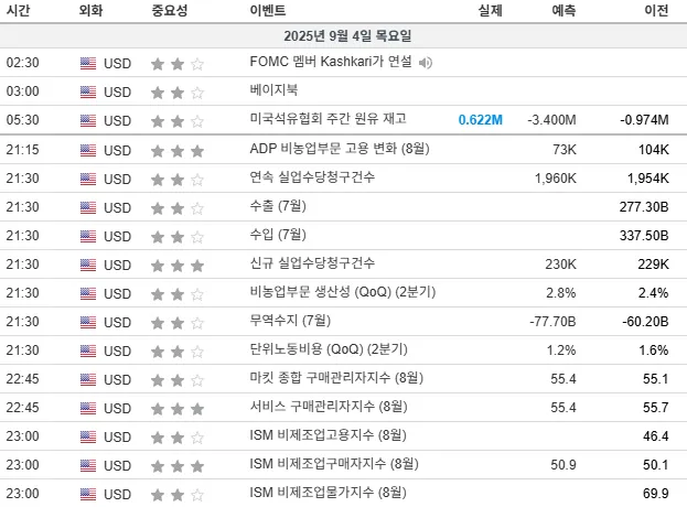 25.9.4(목) 중요지표 발표일정