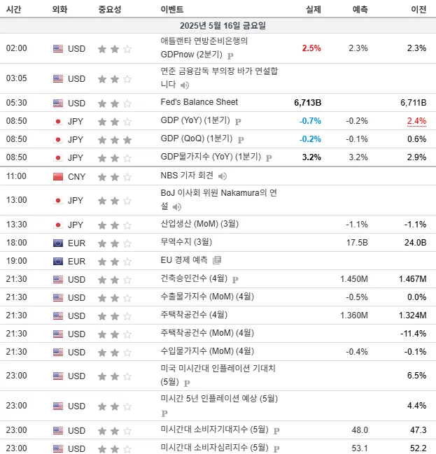 25.5.16(금) ~ 5.17(토) 중요지표 발표일정