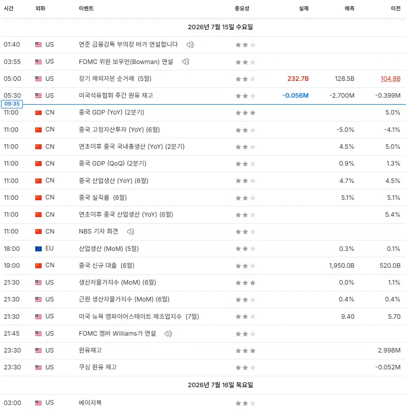 26.7.15(수) 중요지표 발표일정