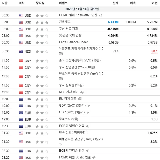 25.11.14(금) 중요지표 발표일정