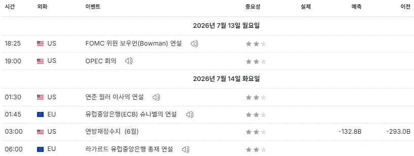 26.7.13(월) 중요지표 발표일정