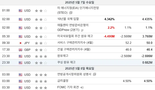 25.5.7(수) 중요지표 발표일정