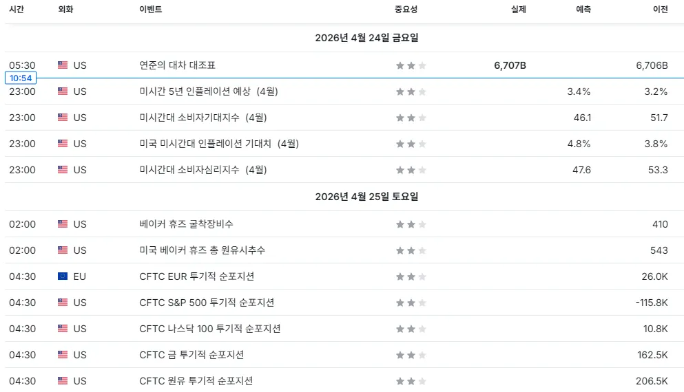 26.4.24(금) ~ 4.25(토) 중요지표 발표일정