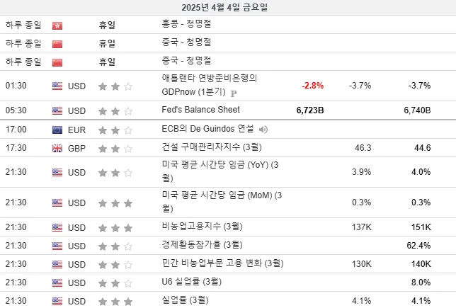 25.4.4(금) ~ 4.5(토) 중요지표 발표일정