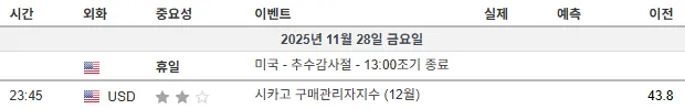 25.11.28(금) 중요지표 발표일정