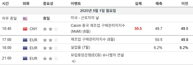25년 9월 1일(월) 주요 경제지표 발표일정
