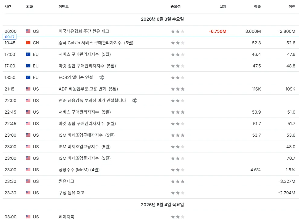 26.6.3(수) 중요지표 발표일정