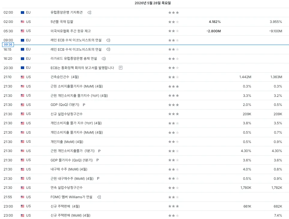 26.5.28(목) 중요지표 발표일정