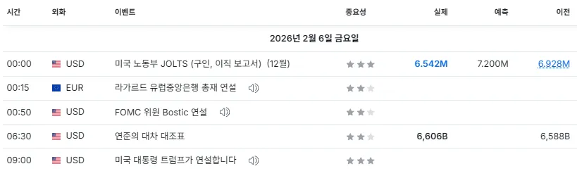 26.2.6(금) ~ 2.7(토) 중요지표 발표일정
