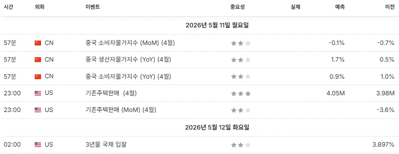26.5.11(월) 중요지표 발표일정