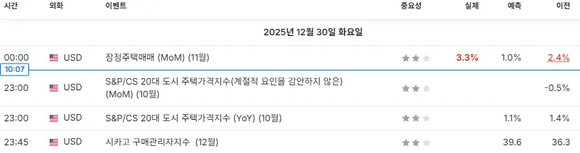 25.12.30(화) 중요지표 발표일정