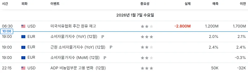 26.1.7(수) 중요지표 발표일정