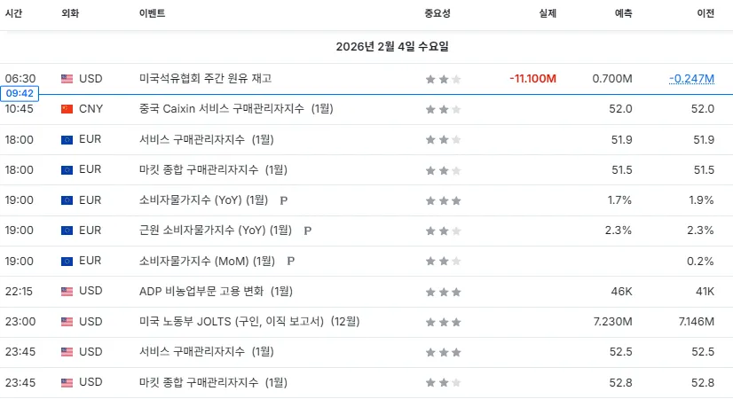 26.2.4(수) 중요지표 발표일정