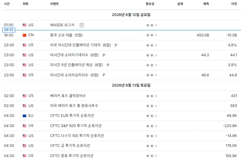 26.6.12(금) ~ 6.13(토) 중요지표 발표일정