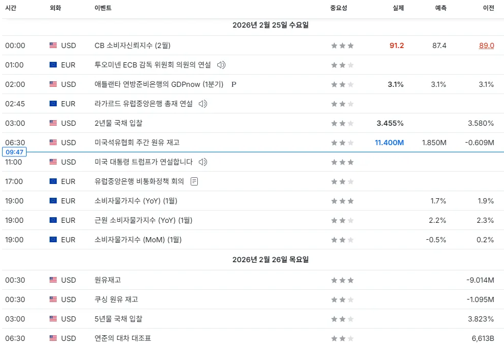 26.2.25(수) 중요지표 발표일정