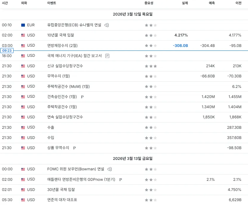 26.3.12(목) 중요지표 발표일정