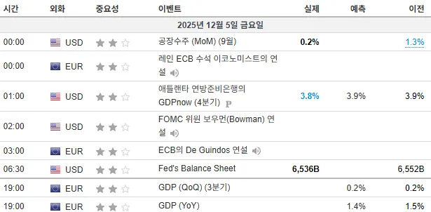 25년 12월 5일(금) 주요 경제지표 발표일정