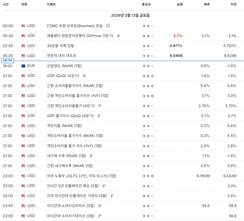 26.3.13(금) ~ 3.14(토) 중요지표 발표일정
