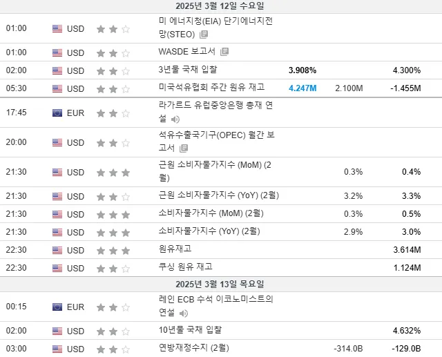 25.3.12(수) 중요지표 발표일정