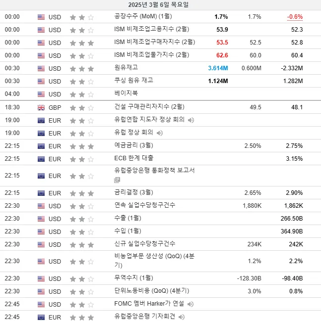 25.3.6(목) 중요지표 발표일정