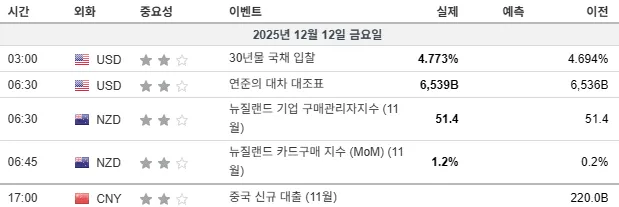 25년 12월 12일(금) 주요 경제지표 발표일정