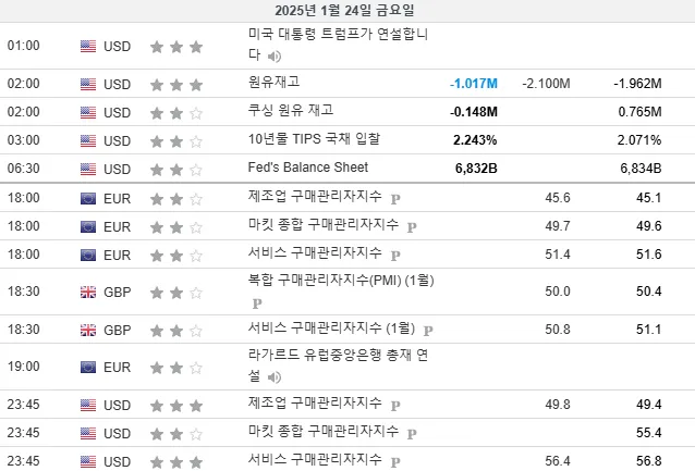 25.1.24(금) ~ 1.25(토) 중요지표 발표일정