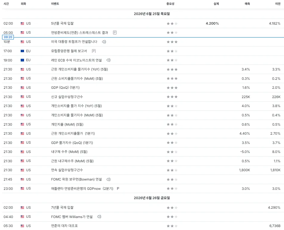 26.6.25(목) 중요지표 발표일정