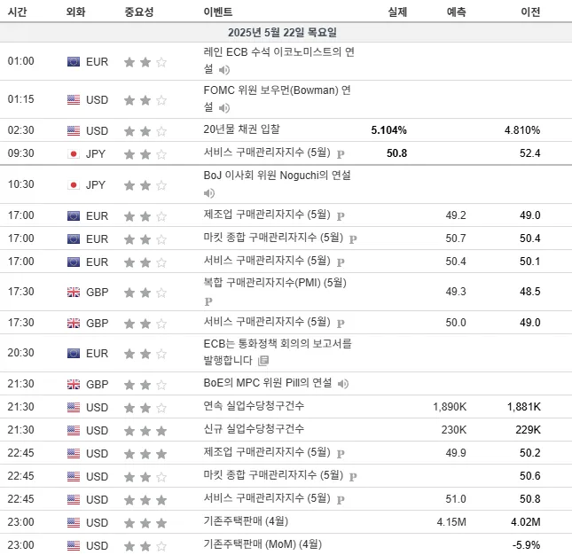 25.5.22(목) 중요지표 발표일정