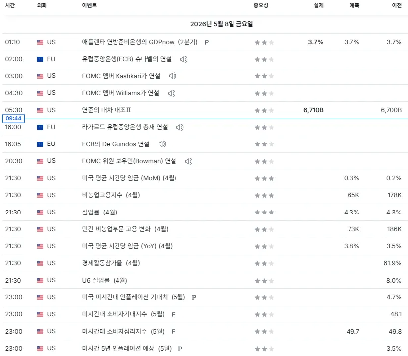 26.5.8(금) ~ 5.9(토) 중요지표 발표일정