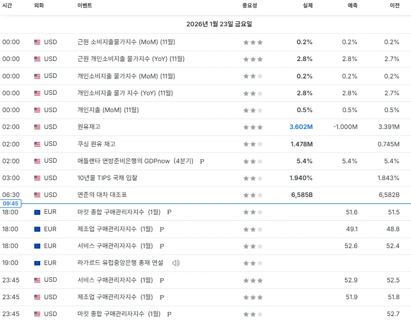 26.1.23(금) ~ 1.24(토) 중요지표 발표일정