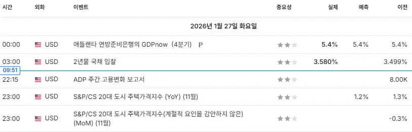 26.1.27(화) 중요지표 발표일정