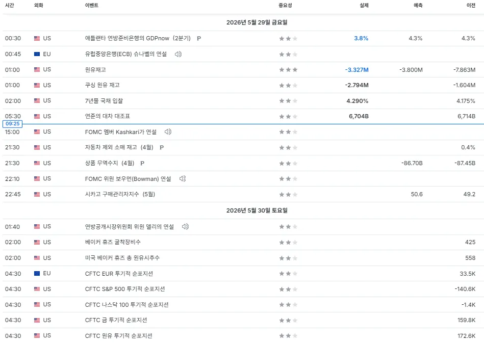 26.5.29(금) ~ 5.30(토) 중요지표 발표일정