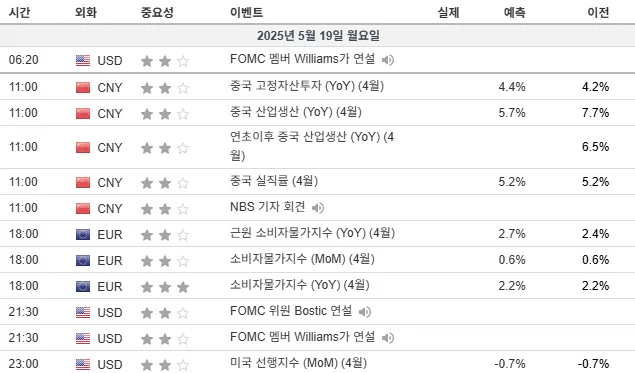 25.5.19(월) 중요지표 발표일정