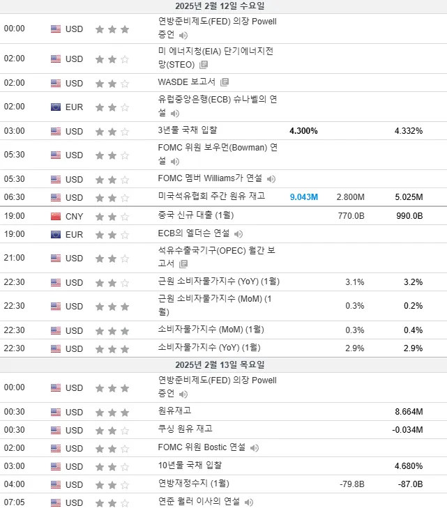 25.2.12(수) 중요지표 발표일정