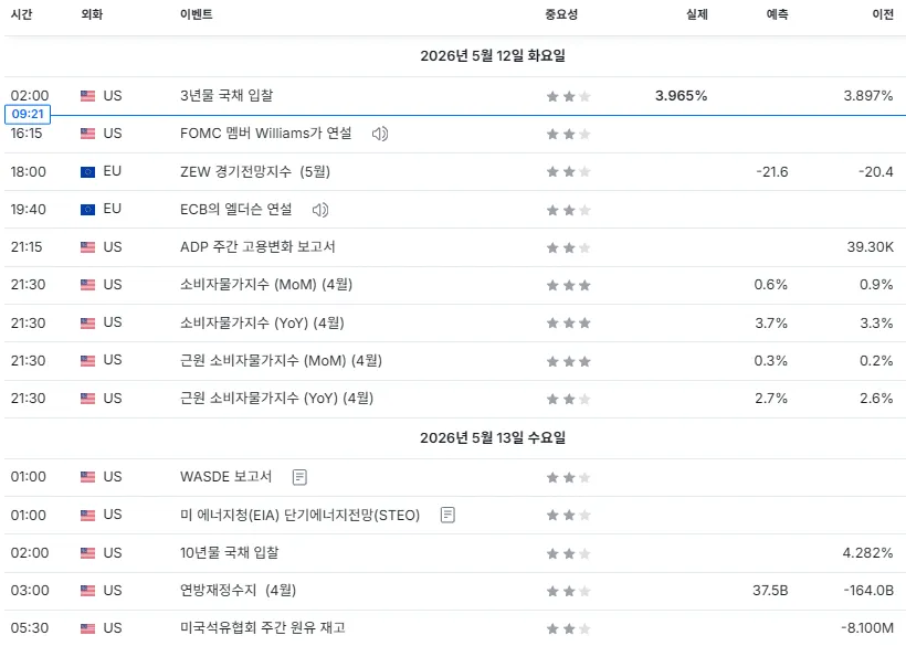 26.5.12(화) 중요지표 발표일정