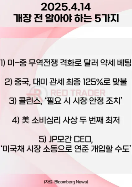 오늘 개장 전 꼭 알아야 할 5가지 4월14일 Bloomberg