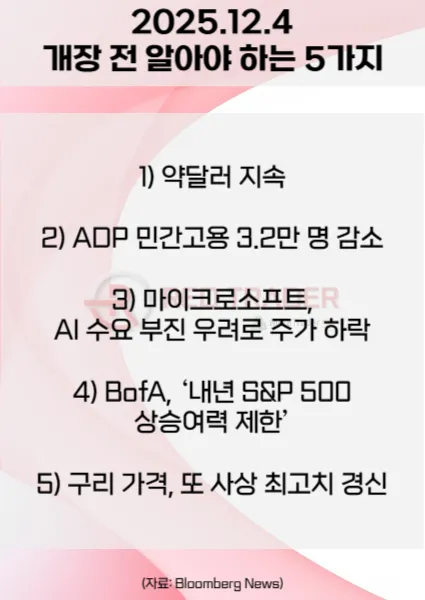 오늘 개장 전 꼭 알아야 할 5가지 25년 12월4일 Bloomberg