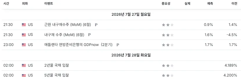 26.7.27(월) 중요지표 발표일정