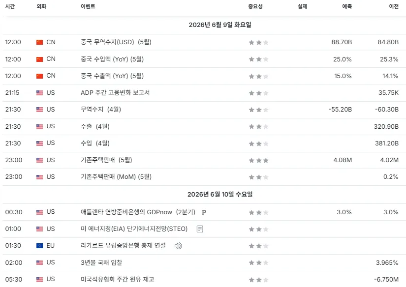 26.6.9(화) 중요지표 발표일정
